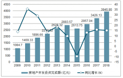 2018年湖南房地產(chǎn)開(kāi)發(fā)投資完成額、商品房銷售面積及銷售額統(tǒng)計(jì)分析[圖]