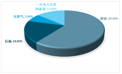 2018年中國(guó)能源生產(chǎn)、消耗量統(tǒng)計(jì) 能源互聯(lián)網(wǎng)發(fā)展意義重大 中國(guó)能源互聯(lián)網(wǎng)行業(yè)發(fā)展方向分析[圖]