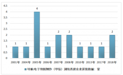 2018年導(dǎo)航電子地圖行業(yè)發(fā)展現(xiàn)狀和格局競(jìng)爭(zhēng)分析[圖]