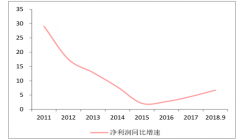 2019年銀行整體業(yè)績(jī)和資產(chǎn)質(zhì)量提升空間有限[圖]