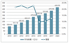 中國(guó)醫(yī)療信息化在政策和新需求下，市場(chǎng)空間將超370億[圖]