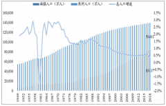 中國(guó)人口總數(shù)、老齡人口占比、2018年新生人口數(shù)及2040人口年齡結(jié)構(gòu)變化預(yù)測(cè)[圖]