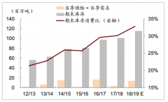 2019年中國大豆價(jià)格走勢分析及預(yù)測[圖]