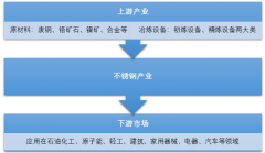 2018年全球不銹鋼產(chǎn)量達(dá)到5072.9萬噸，中國占全球不銹鋼產(chǎn)業(yè)半壁江山[圖]