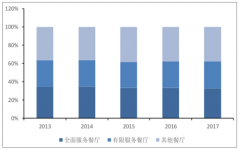 2019年餐飲行業(yè)將進(jìn)入“新餐飲”時代，會有嶄新的行業(yè)生態(tài)和商業(yè)模式[圖]