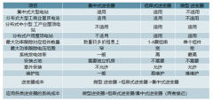 2019年中國光伏逆變器市場發(fā)展趨勢：預(yù)期新增并網(wǎng)量將來到111.3GW，需求再創(chuàng)新高[圖]