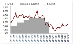 2019年中國玉米價格走勢分析及預(yù)測[圖]