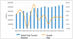 2017年全球會獎旅游業(yè)收入達(dá)13336.82億美元，中國規(guī)模排在全球首位，美國居第二位[圖]