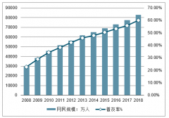 中美互聯(lián)網(wǎng)網(wǎng)民數(shù)量、占世界網(wǎng)民的比例及滲透率走勢對比分析[圖]
