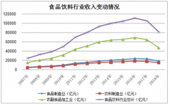 2019年香精香料行業(yè)需求情況及行業(yè)發(fā)展趨勢分析[圖]