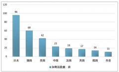 2018年中國加氫站建設(shè)提速 相比歐美差距仍較大 行業(yè)發(fā)展趨勢分析[圖]