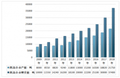 全球高溫合金行業(yè)競爭格局穩(wěn)固 2018年中國市場規(guī)模增長超25%[圖]
