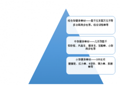 “全民健身”時代，動感單車消費需求旺盛，智能化動感單車將成未來發(fā)展趨勢[圖]