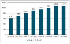 MiniLED將提供新的動能，行業(yè)集中度提升[圖]