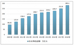 成本高企迫使物流產(chǎn)業(yè)向現(xiàn)代化轉(zhuǎn)型，2018年我國物流自動化設(shè)備規(guī)模達到1160億元[圖]