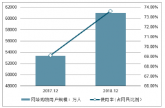 2018年中國網(wǎng)絡(luò)購物用戶規(guī)模及使用率、北京網(wǎng)購用戶人群學(xué)歷分布、年齡分布、網(wǎng)購金額分布、網(wǎng)購消費商品占比、網(wǎng)購消費行為、網(wǎng)購體驗滿意率及網(wǎng)購消費習(xí)慣分析[圖]