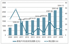 2018年廣西房地產(chǎn)開發(fā)投資完成額、商品房銷售面積及銷售額統(tǒng)計分析[圖]