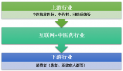 上游行業(yè)高速發(fā)展，推動“互聯(lián)網(wǎng)+中醫(yī)藥”產(chǎn)業(yè)突破百億元[圖]