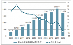 2018年海南房地產(chǎn)開發(fā)投資完成額、商品房銷售面積及銷售額統(tǒng)計(jì)分析[圖]
