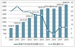2018年重慶房地產(chǎn)開發(fā)投資完成額、商品房銷售面積及銷售額統(tǒng)計分析[圖]