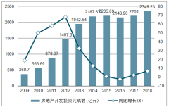 2018年貴州房地產(chǎn)開發(fā)投資完成額、商品房銷售面積及銷售額統(tǒng)計(jì)分析[圖]