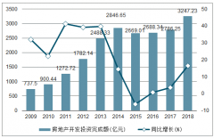 2018年云南房地產(chǎn)開發(fā)投資完成額、商品房銷售面積及銷售額統(tǒng)計(jì)分析[圖]