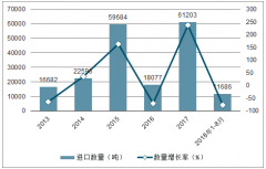 2018年中國(guó)豆粕進(jìn)口量、進(jìn)口金額分析及2019年豆粕價(jià)格走勢(shì)分析[圖]