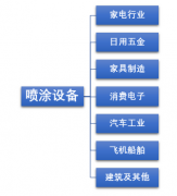 2018年涂裝設(shè)備突破千億，噴涂機(jī)器人市場(chǎng)占比不斷提高，未來進(jìn)口替代是長(zhǎng)期趨勢(shì)[圖]