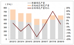 2019年中國(guó)棉花價(jià)格走勢(shì)分析及預(yù)測(cè)[圖]