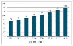 2018年中國(guó)大陸按摩器具行業(yè)市場(chǎng)增速快于全球增速[圖]