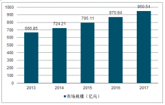 中國醫(yī)療器械發(fā)展分析：老年群體對電動醫(yī)療床存在剛性需求[圖]