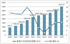 2018年陜西房地產(chǎn)開發(fā)投資完成額、商品房銷售面積及銷售額統(tǒng)計分析[圖]