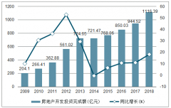 2018年甘肅房地產(chǎn)開發(fā)投資完成額、商品房銷售面積及銷售額統(tǒng)計分析[圖]
