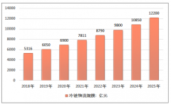 2018年國內(nèi)制冷行業(yè)相關(guān)政策詳解 國內(nèi)冷鏈物流發(fā)展前景分析[圖]
