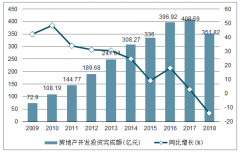 2018年青海房地產(chǎn)開發(fā)投資完成額、商品房銷售面積及銷售額統(tǒng)計(jì)分析[圖]