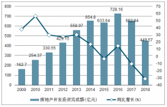2018年寧夏房地產(chǎn)開發(fā)投資完成額、商品房銷售面積及銷售額統(tǒng)計(jì)分析[圖]