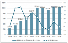 2018年新疆房地產(chǎn)開發(fā)投資完成額、商品房銷售面積及銷售額統(tǒng)計(jì)分析[圖]