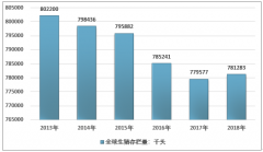 2018年全球生豬存欄量78128.3萬頭，歐盟生豬存欄量占全球19.23%[圖]