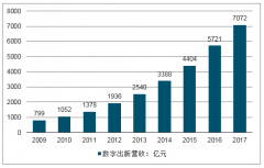 2018年中國數(shù)字出版行業(yè)發(fā)展現(xiàn)狀及未來發(fā)展趨勢(shì)分析[圖]