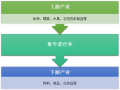 經(jīng)歷環(huán)保沖擊，維生素行業(yè)逐漸企穩(wěn)，2018年國內(nèi)市場(chǎng)規(guī)模回升至52億元[圖]