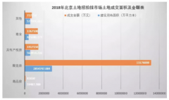 2018年北京土拍成交面積及成交金額、產(chǎn)業(yè)用地交易規(guī)模及結(jié)構(gòu)、產(chǎn)業(yè)用地供應(yīng)情況及成交價(jià)格走勢(shì)分析[圖]