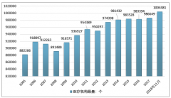 2018年我國醫(yī)療機(jī)構(gòu)行業(yè)供給、診療、住院服務(wù)總體概況及經(jīng)濟(jì)運(yùn)行情況分析[圖]