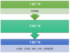 2018年羊絨行業(yè)產(chǎn)業(yè)鏈發(fā)展情況[圖]