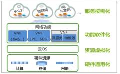 中國5G產(chǎn)業(yè)鏈大變革：軟件化、超高頻、大寬帶、物聯(lián)網(wǎng)化、高度集中[圖]