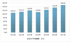 中國是全球鉆頭主要生產(chǎn)基地，2017年我國鉆頭產(chǎn)量為711135.1萬支，硬質(zhì)合金和金剛石鉆頭快速發(fā)展[圖]