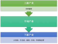 中國羊絨產(chǎn)業(yè)鏈欣欣向榮，內(nèi)蒙古羊絨產(chǎn)量占據(jù)全國半壁江山[圖]