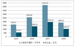 2018年天津市土地成交面積、土地出讓金、土地成交用途、產(chǎn)業(yè)用地交易規(guī)模及交易結(jié)構(gòu)、產(chǎn)業(yè)用地供應(yīng)及產(chǎn)業(yè)用地價格走勢[圖]