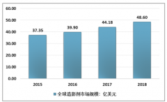 全球造影劑行業(yè)規(guī)模穩(wěn)步增長，各地區(qū)價格差異低，X射線造影劑應(yīng)用占比大，國內(nèi)市場碘鹽類X射線造影劑占比85%[圖]