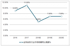 安防行業(yè)未來發(fā)展方向：智能化成為行業(yè)大趨勢[圖]