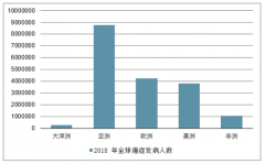 2018年全球及中國癌癥發(fā)病人數(shù)及分布情況、死亡人數(shù)及分布情況、癌癥發(fā)病人數(shù)TOP10及癌癥死亡人數(shù)TOP10[圖]